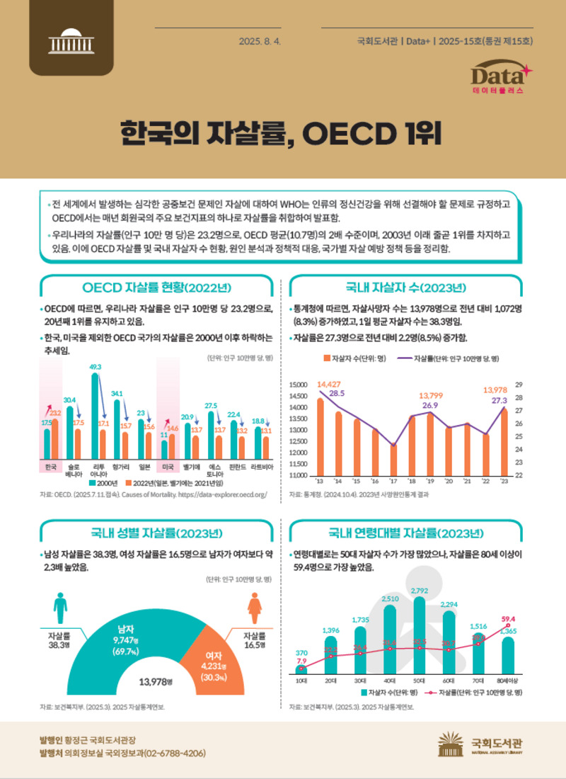 한국의 자살률, OECD 1위